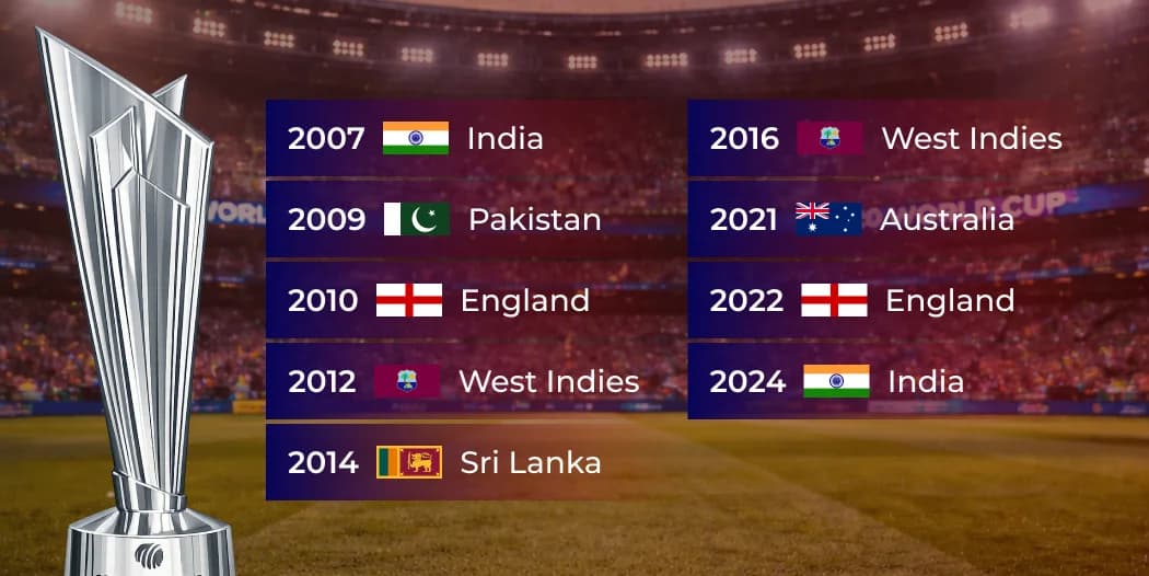 T20 World Cup Winners List (2007-2024)
